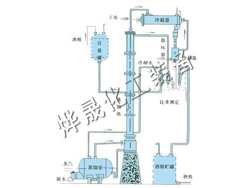甲醇、乙醇蒸餾裝置